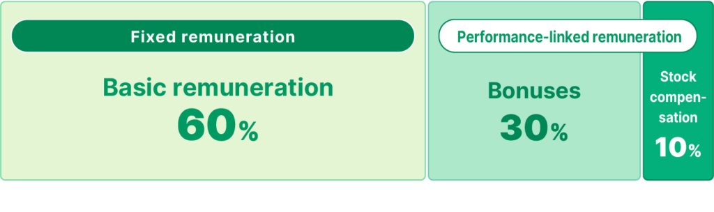 The Ratio of remuneration for the Members of the Board (excluding Outside Members of the Board)