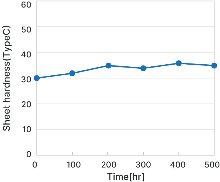 Graph of Sheet hardness-Time