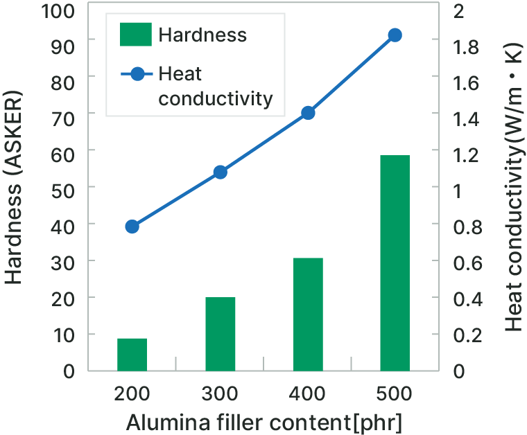 Graph of Hardness-Alumina filter content