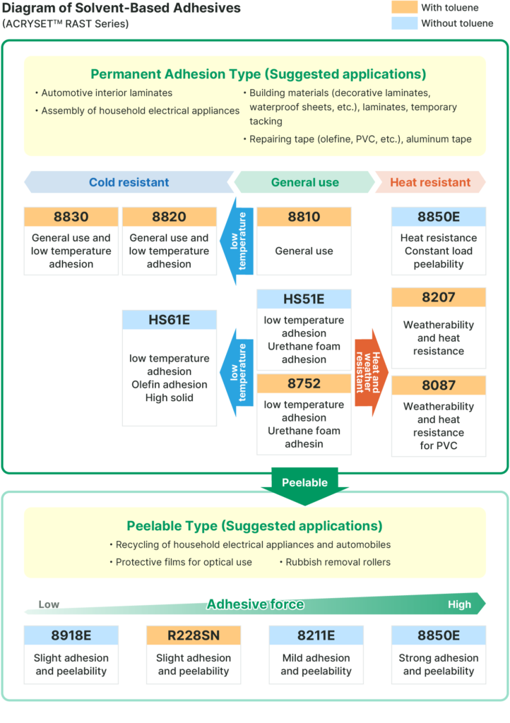 Diagram of Solvent-Based Adhesives