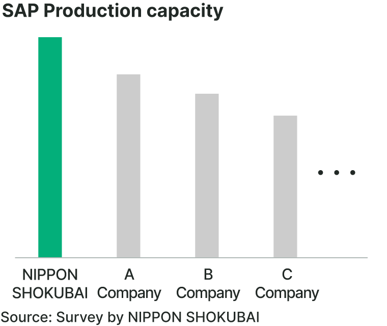 Graph of SAP Production capacity