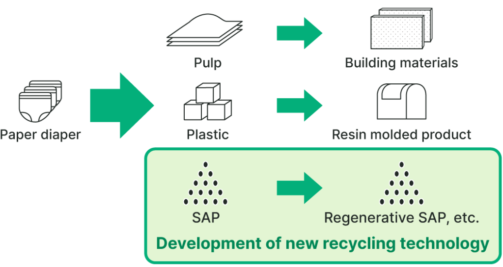 Illustration of Development of New Recycling Technologies for SAP