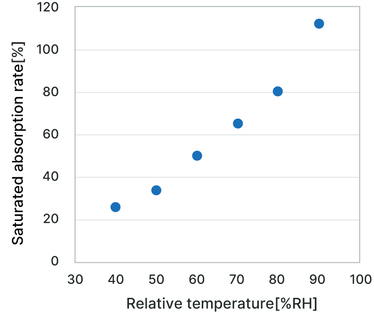 Graph of Saturated absorption rate-Relative temperature