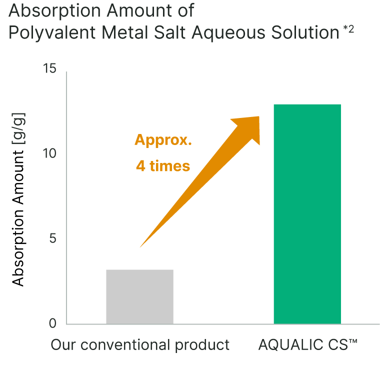 Graph of Absorption Amount of Polyvalent Metal Salt Aqueous Solution