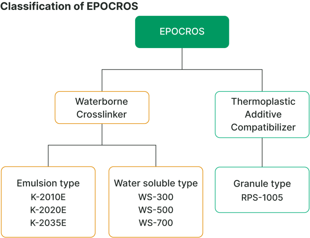 Classification of EPOCROS™