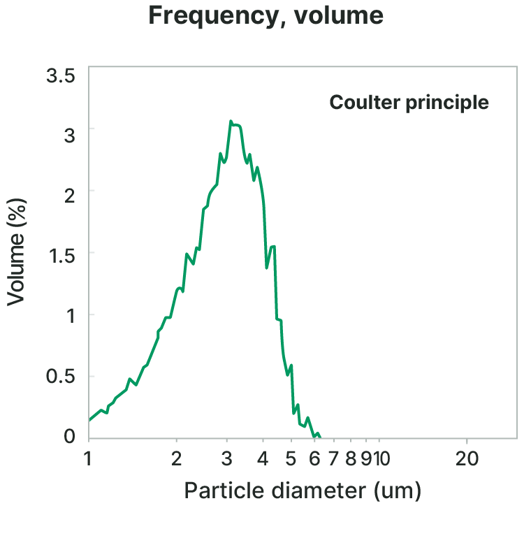 Graph of Frequency , Volume