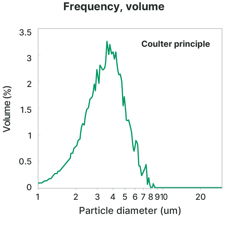Graph of Frequency , volume 