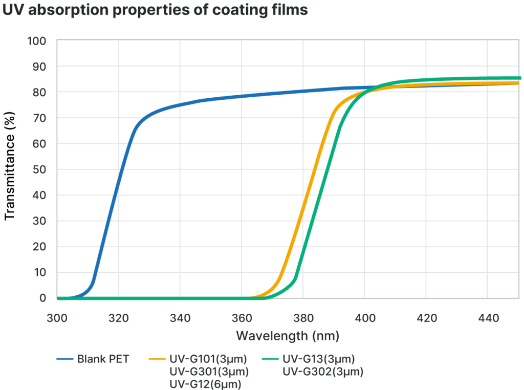Graph of UV absorption properties of coating films