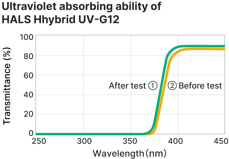 Graph of Ultraviolet absorbing ability of HALS Hhybrid UV-G12