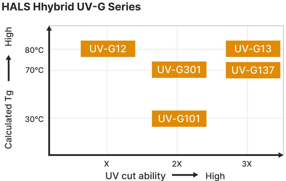 Graph of HALS Hhybrid UV-G Series