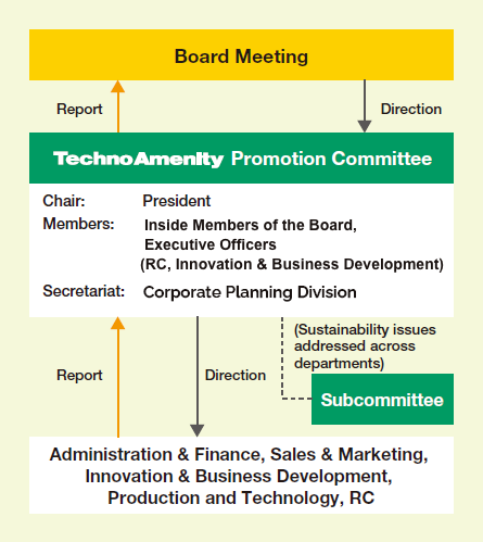 Figure of Management System for promoting sustainability
