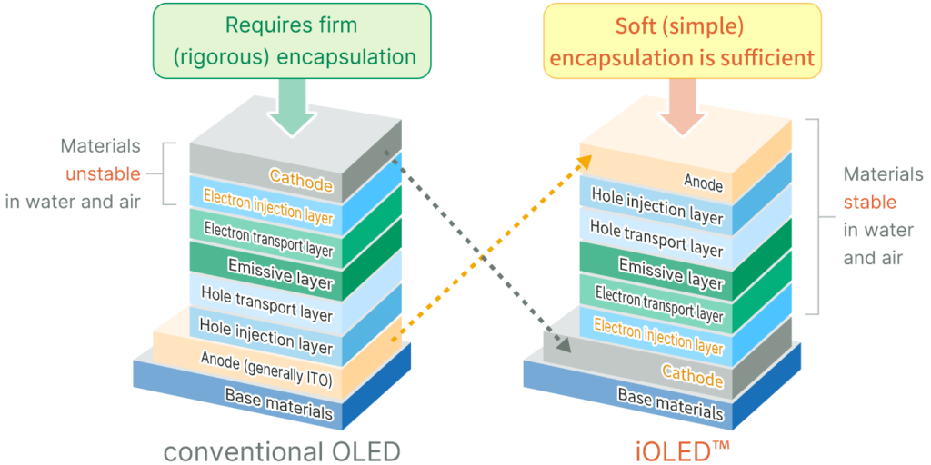 Illustration of iOLED™ Technology