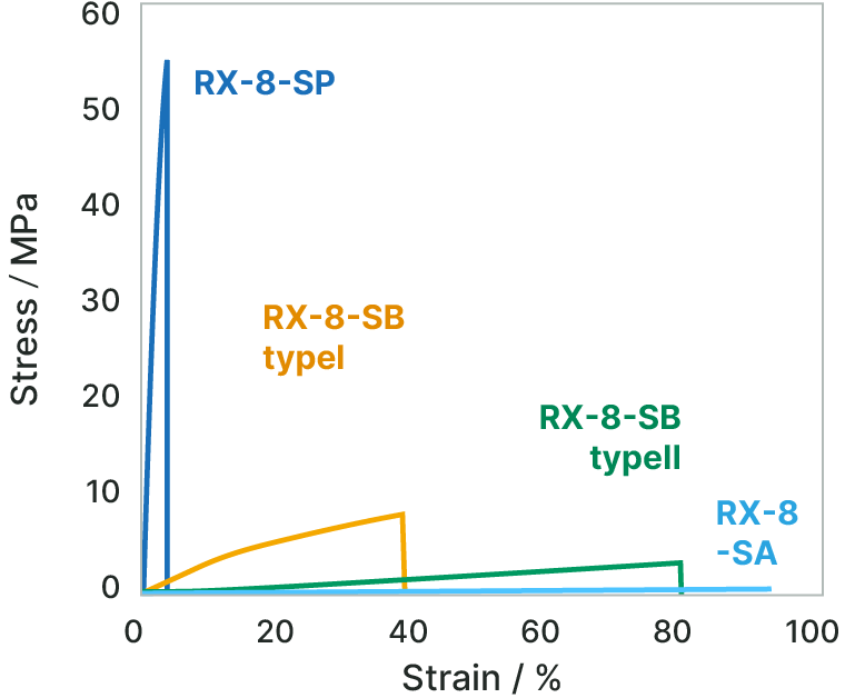 Graph of Tensile test of cured coating film with the RX-8-SP/SA/SB Series 