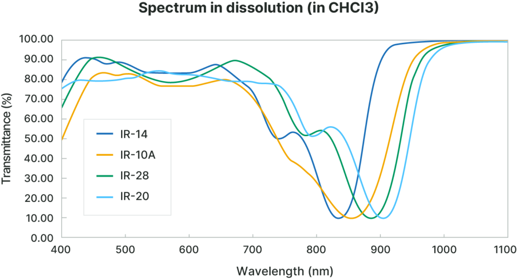Graph of Spectrum in dissolution(in CHCL13)