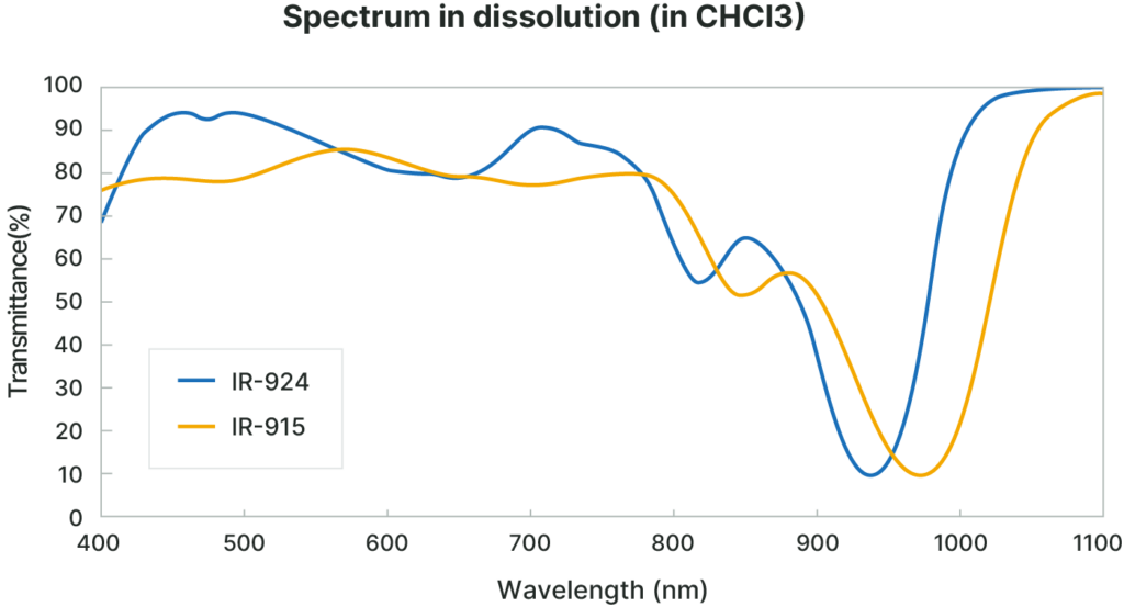 Graph of Spectrum in dissolution(in CHCL13)