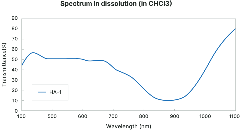 Graph of Spectrum in dissolution(in CHCL13)