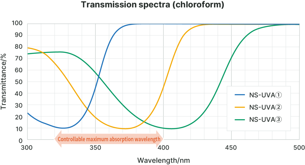 Graph of Transmission spectra(chloroform)
