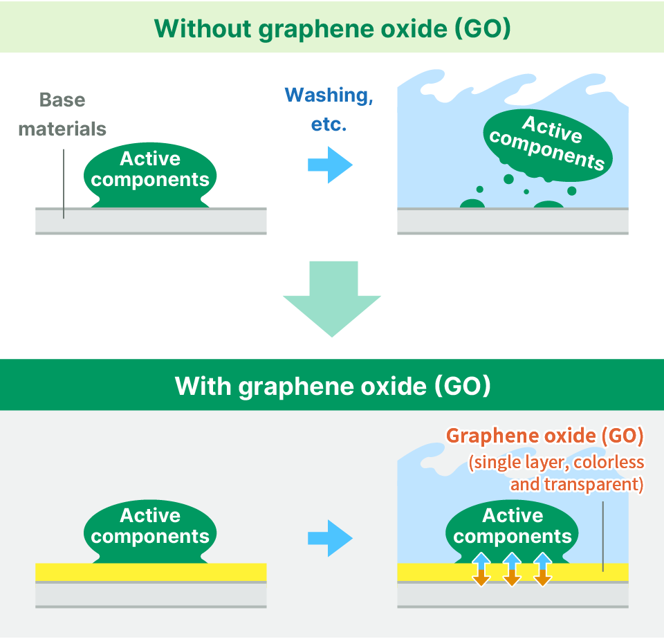 Illustration of graohene oxide(GO)