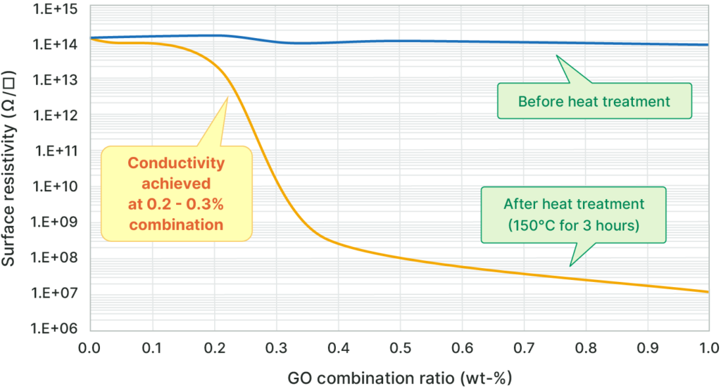 Graph of Surface resistibity - GO combination ratio