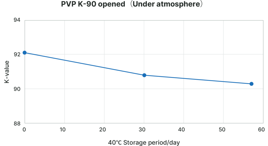 Graph of PVP K-90 opened (Under stmosphere)