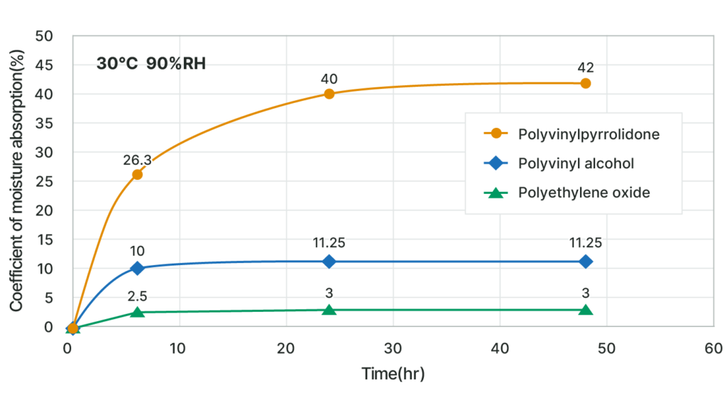 Graph of Superior hygroscopicity 