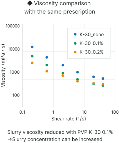 Graph of Viscosity comparison with the same prescription