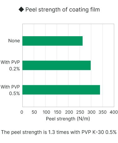 Graph of Peel strength of coating film