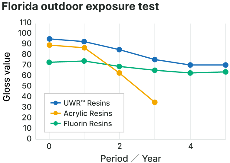 Graph of Florida outdoor exposure test
