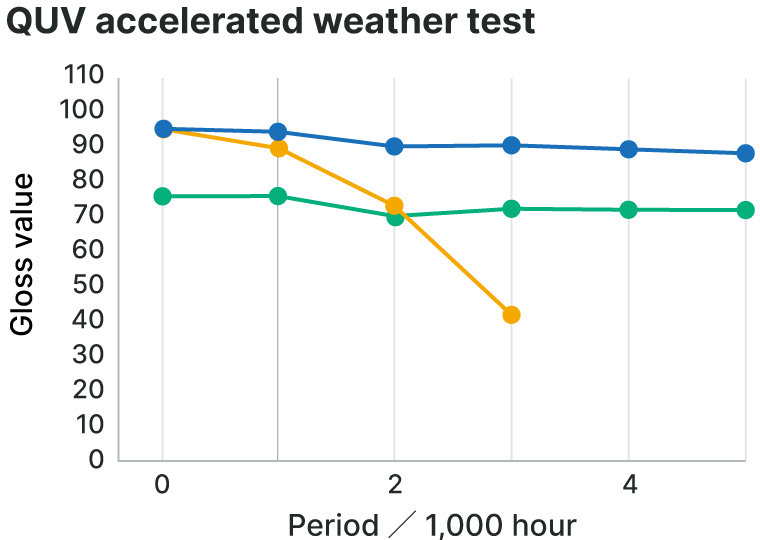 Graph of QUV Accelerated weather test
