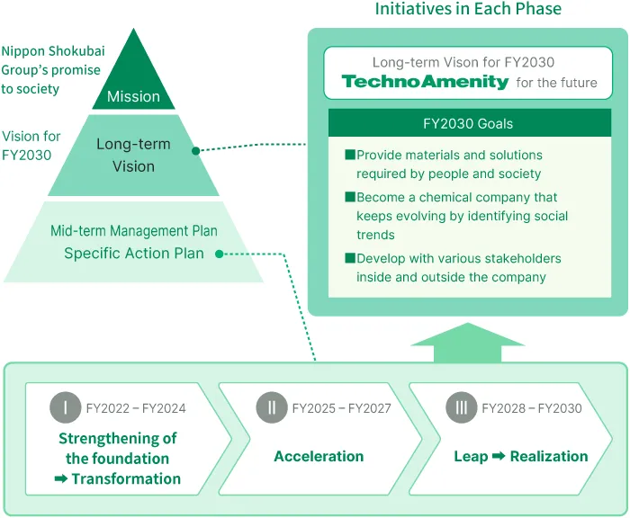 Figure of Position of New Mid-term Management Plan
