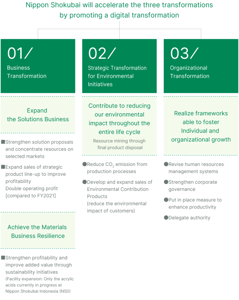 Figure of Three transformations and Initiatives and Target through FY2024