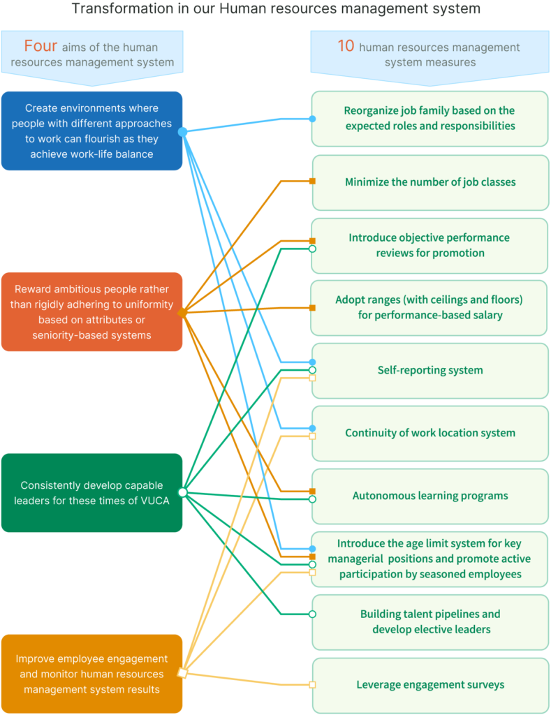 Image of Transformation in our Human resources management system