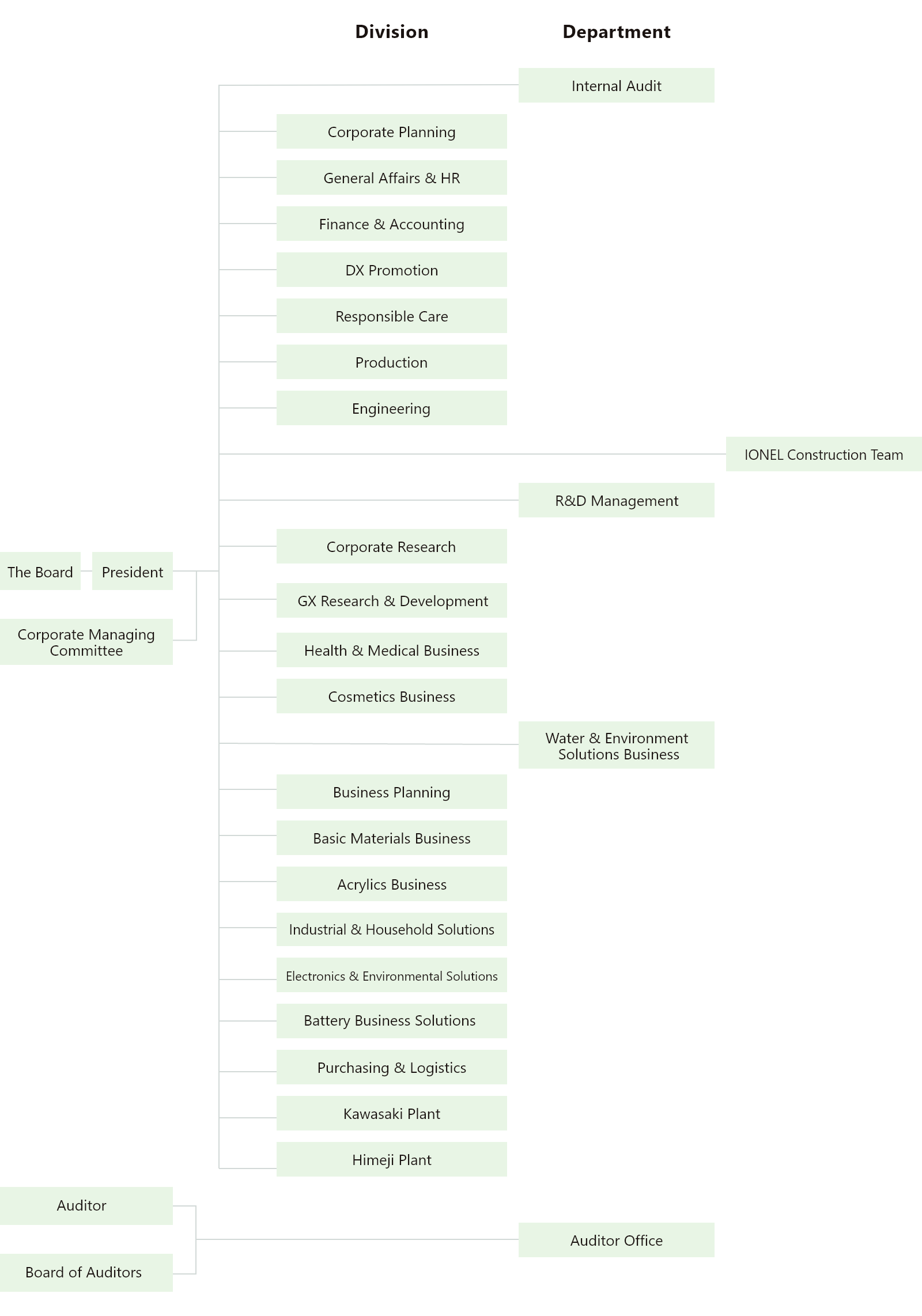 Organization chart