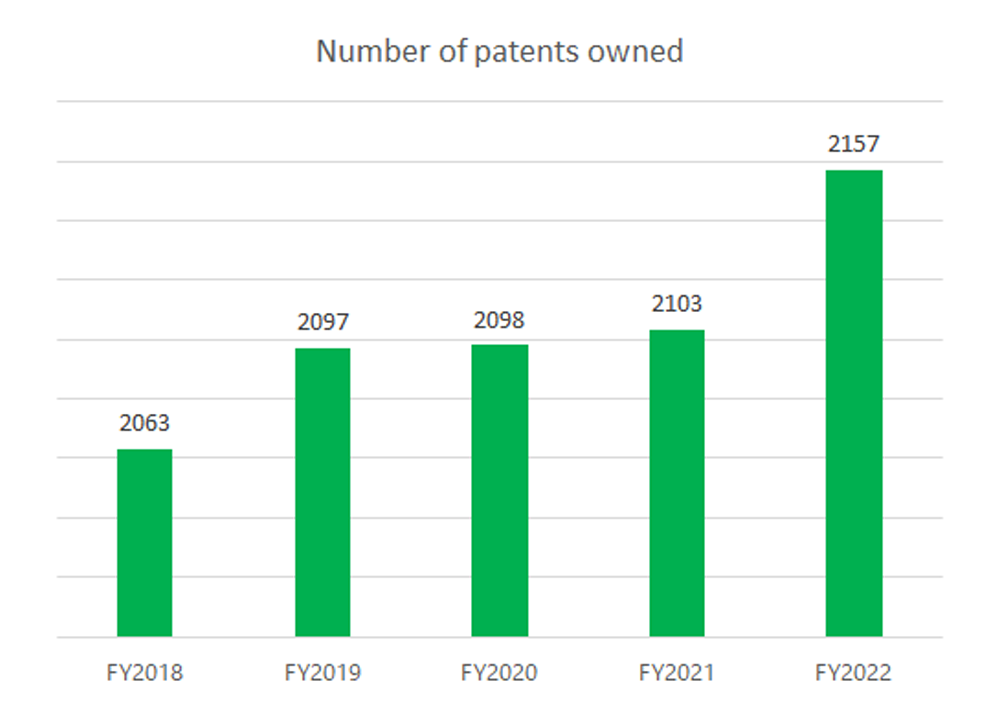 Number of patents owned