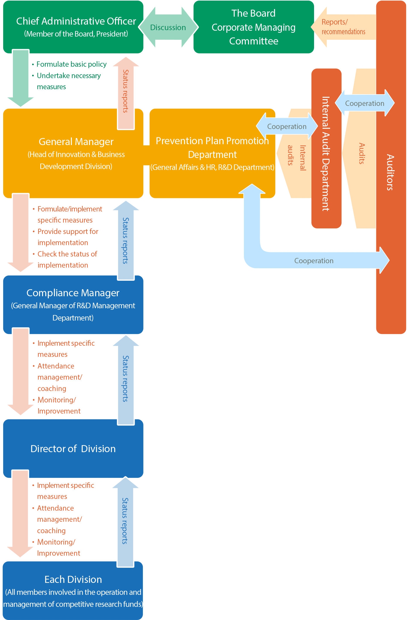 illustration of System for Managing/Auditing Spending of Public Grants for Research