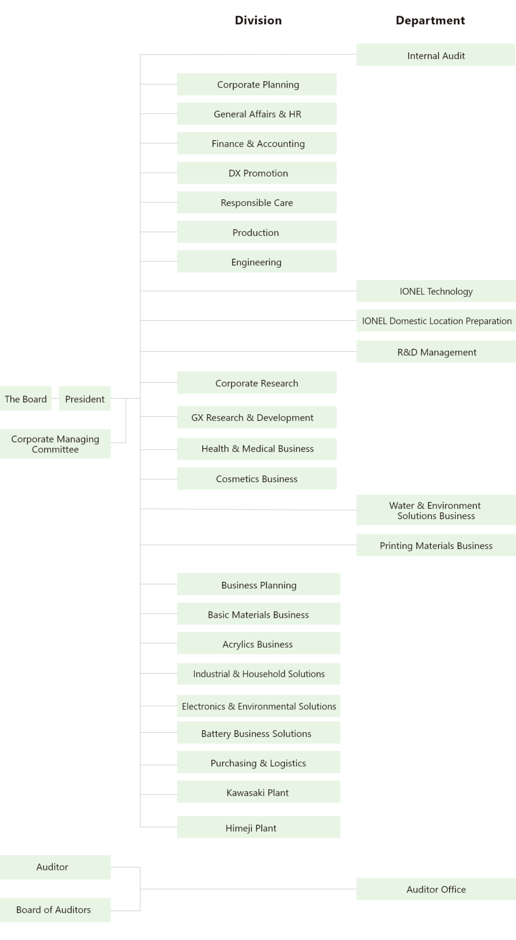 Company Information NIPPON SHOKUBAI