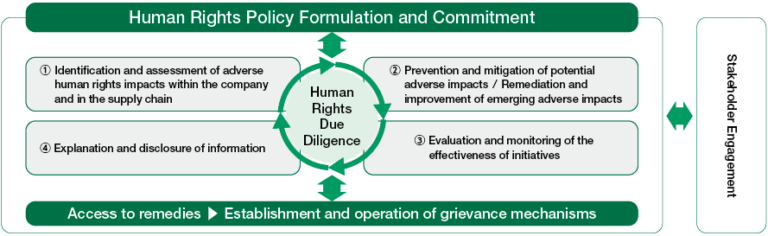 Respect for Human Rights | Sustainability | NIPPON SHOKUBAI