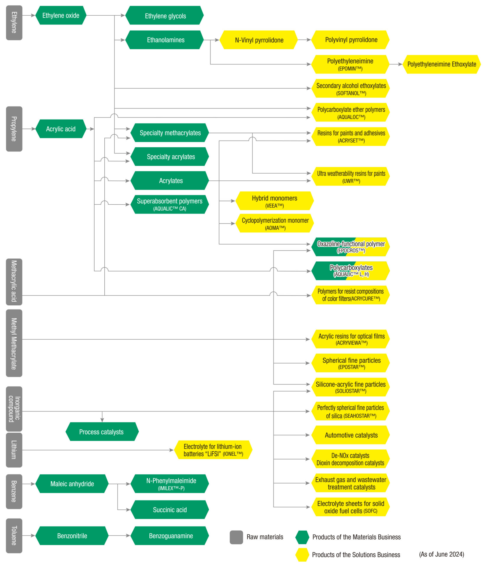 Product Flowchart