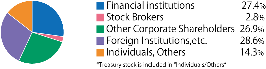 Graph of Classification of Stock
