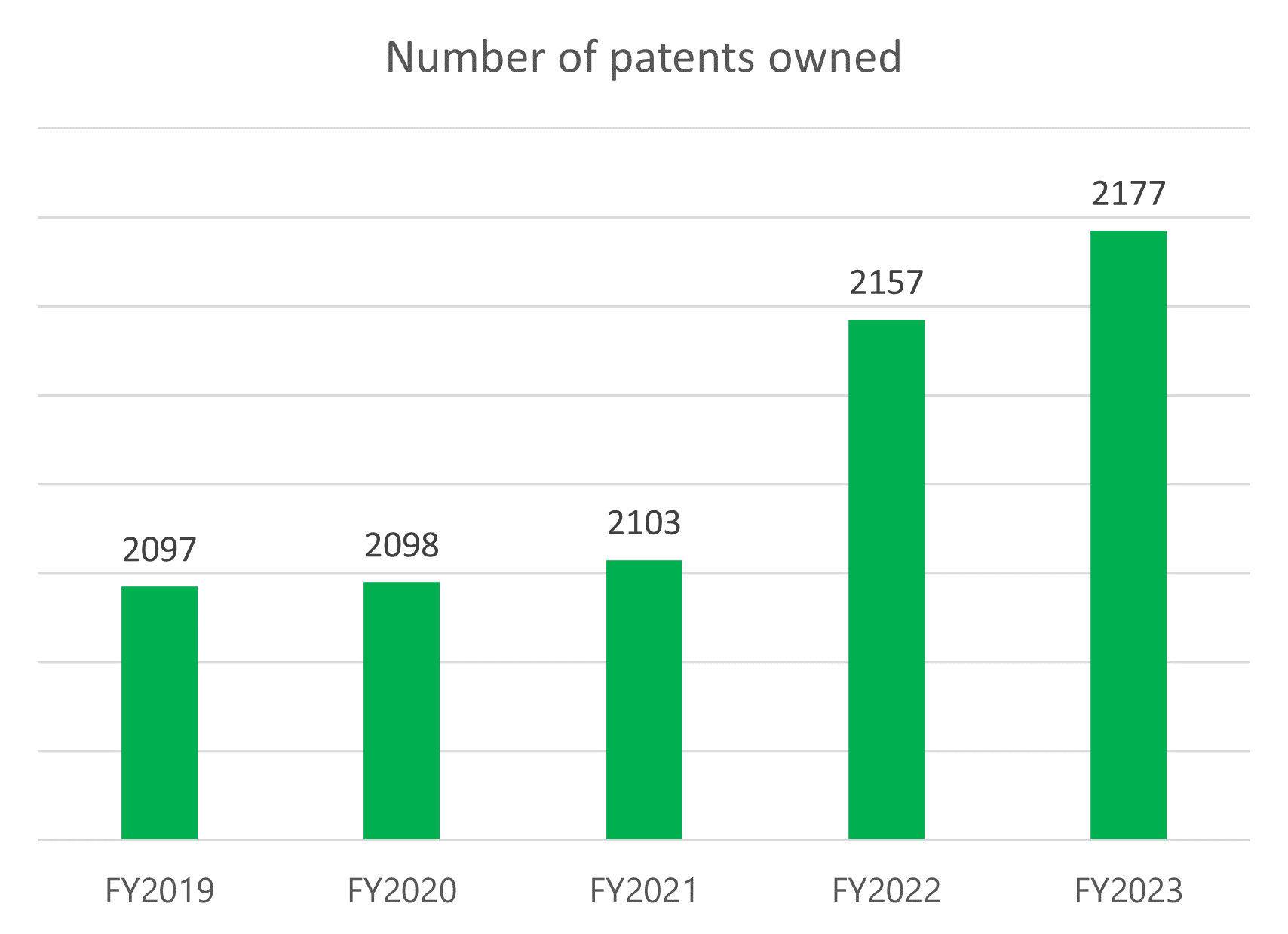 Number of patents owned