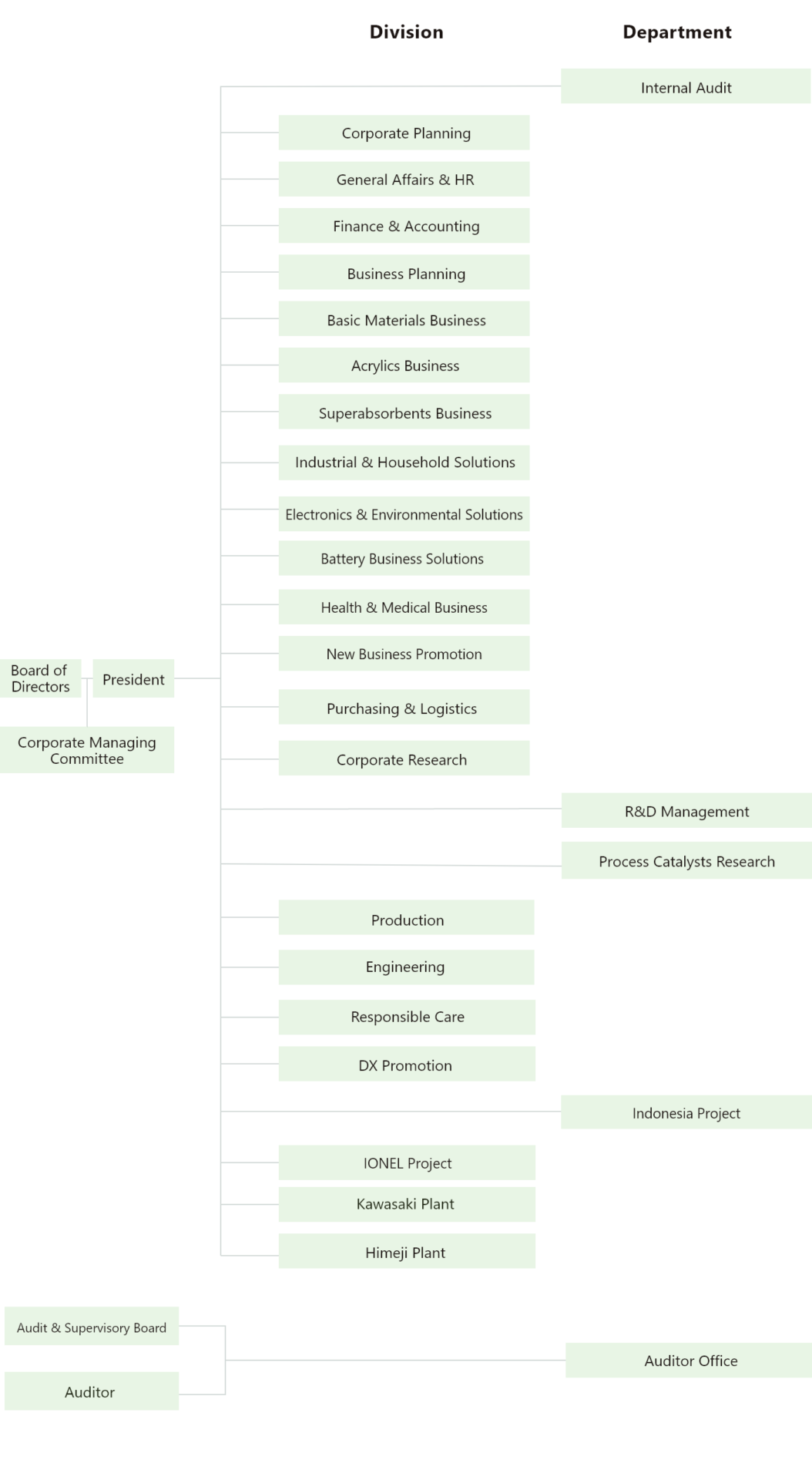 Organization chart