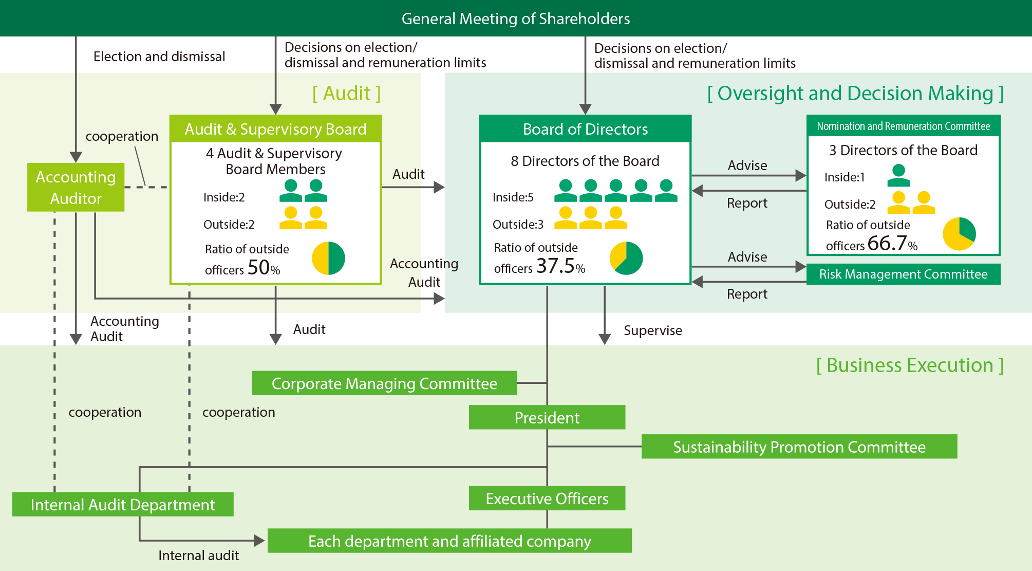Specialty and Experience of Members of the Board
