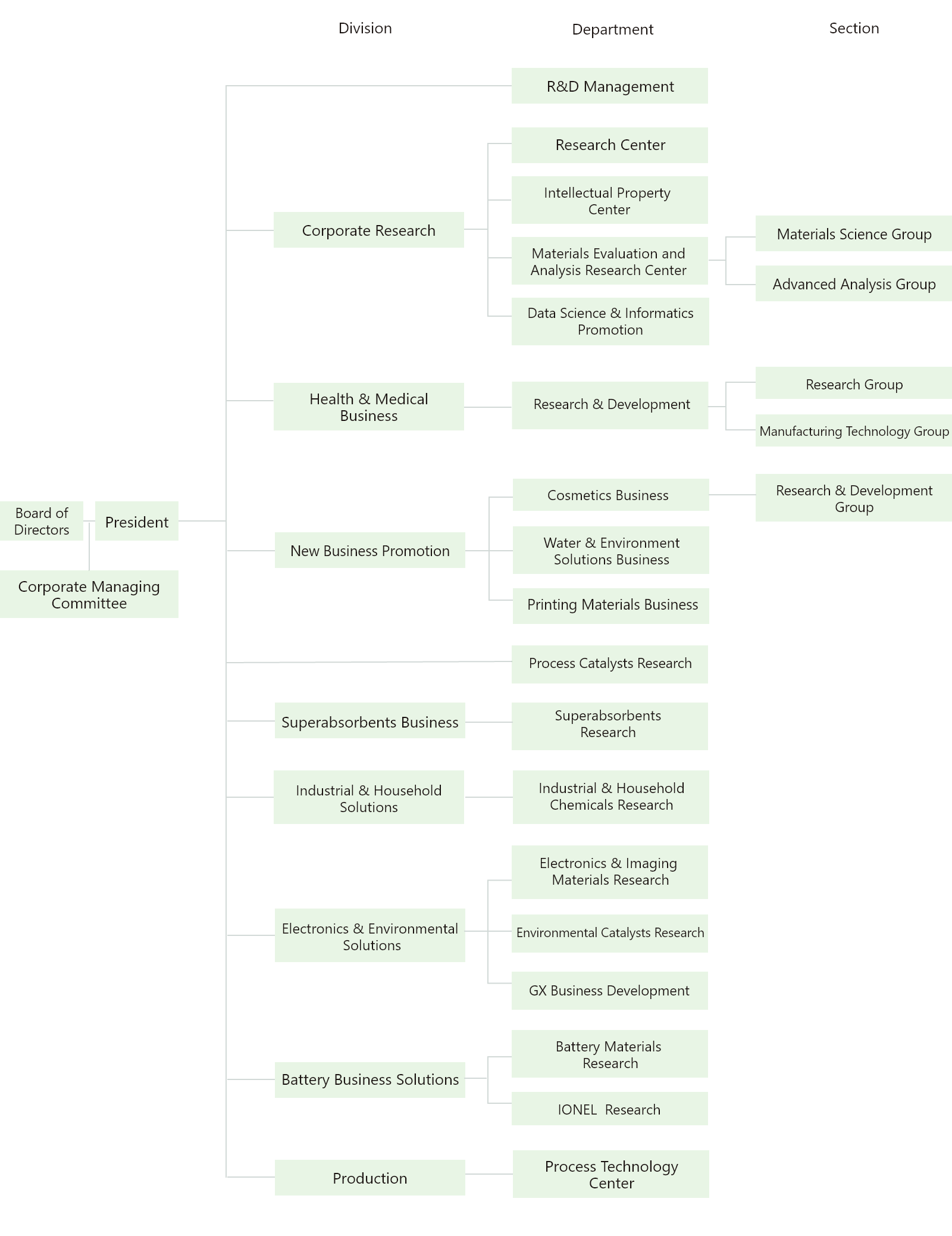 Research and Development Organization