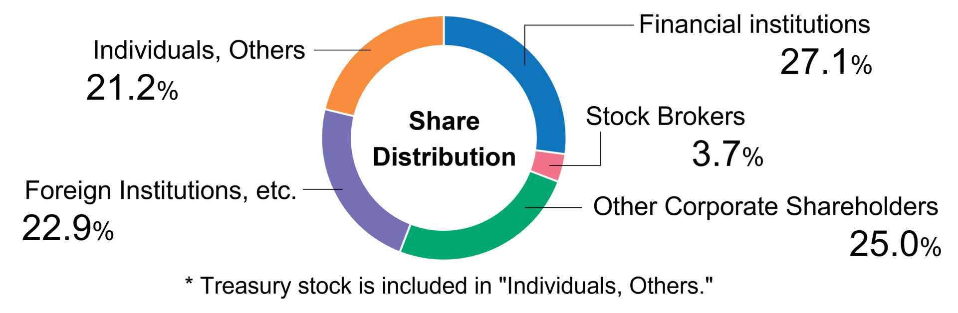 Graph of Classification of Stock