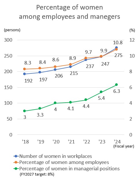 D&I Promotion Roadmap (to FY2030)
