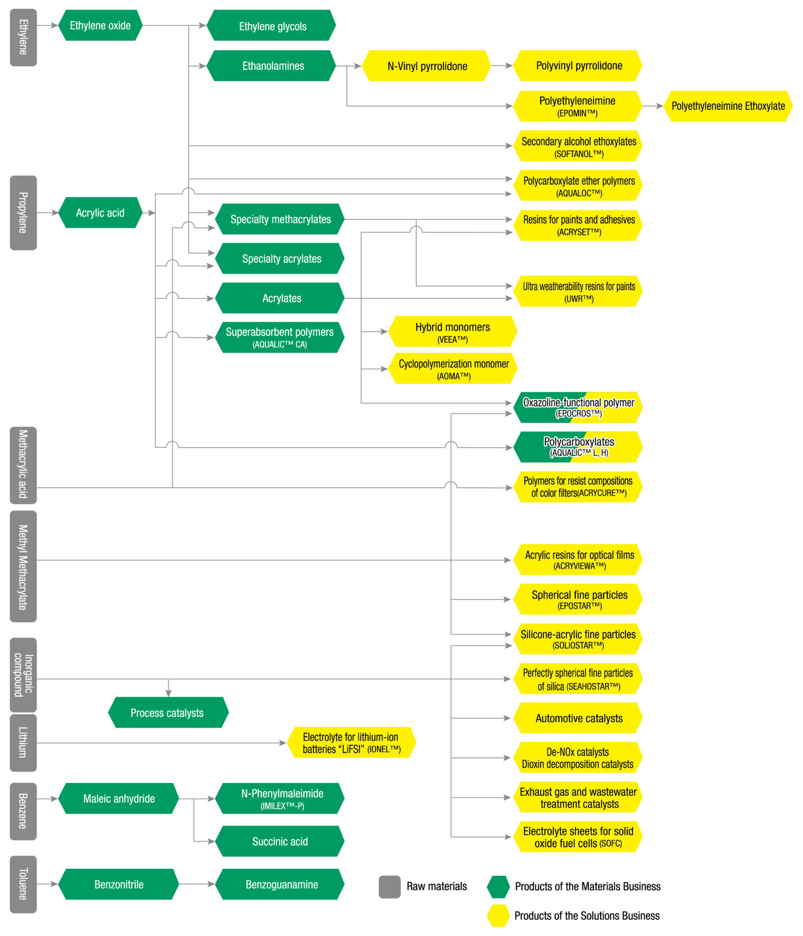 Product Flowchart
