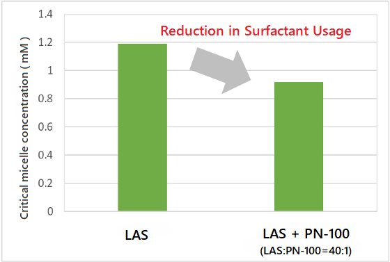 CMC Comparison: LAS vs. LAS + PN-100