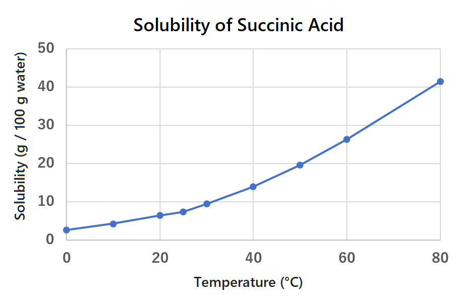 graph :Solubility of Succinic Acid