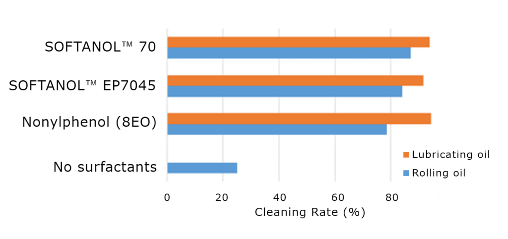 Cleaning Performance Comparison Chart
