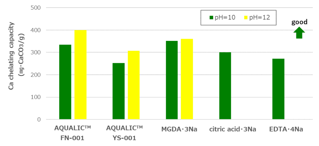 Ca Chelating ability of AQUALIC FN-001